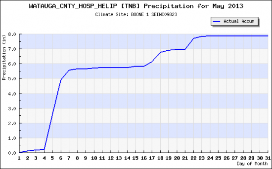 rainfall_plot