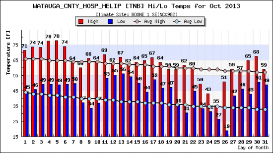 Oct 2013 month_hilo_plot