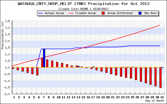 Oct 2013 rainfall_plot