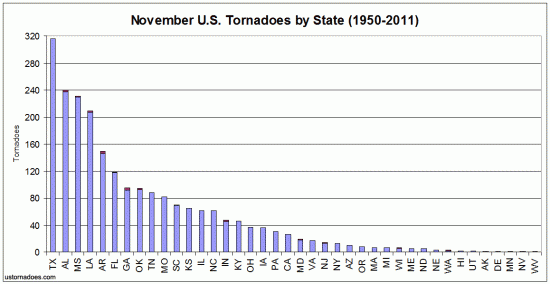 november_tornadoes_by_state