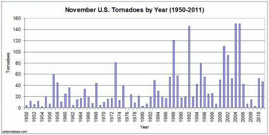 november_tornadoes_by_year