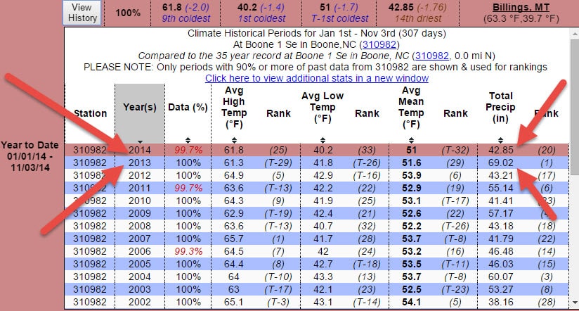 Rainfall Jan 1-Nov 3