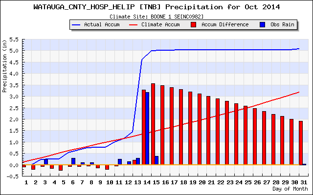 rainfall_plot_Oct 2014