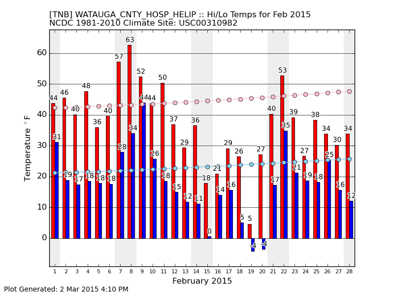 month-2--year-2015--station-TNB--network-NC_ASOS