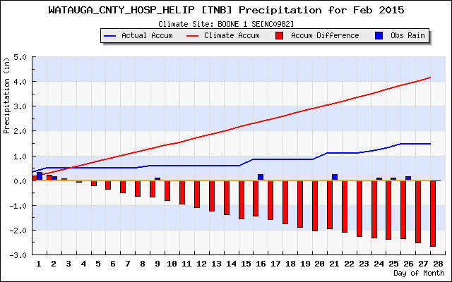 rainfall_plot Feb 2015