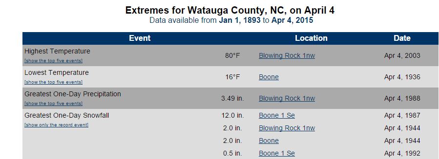 April 4 extremes