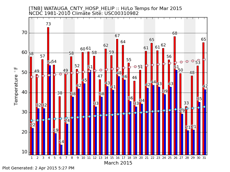 monthly temps March 2015 WMC