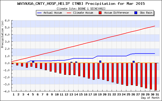 rainfall_plot March 2015 WMC