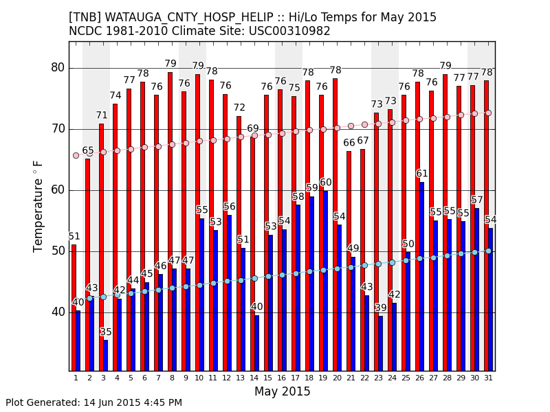 hi low temps for May 2015