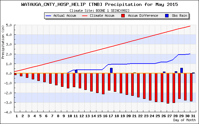 rainfall_plot May 2015