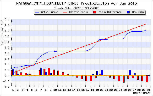rainfall_plot June 2015