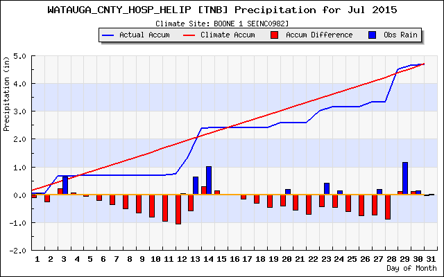 July 2015 rainfall plot