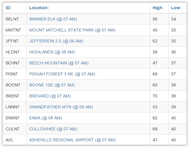 Low temps for Monday Sept 14, 2015