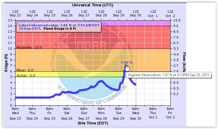 Watauga River flood gauge Tues Sept 29