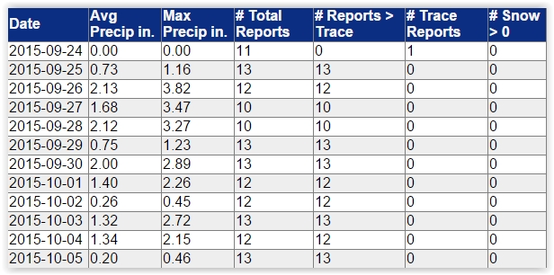 Rainy Day Report CoCoRaHs data 924-105