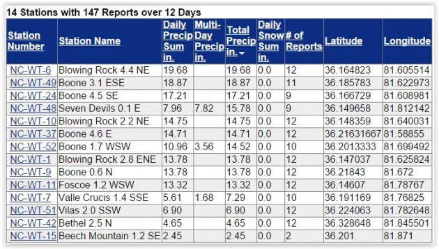 Total Precipitation Summary CoCoRaHs data 924-105