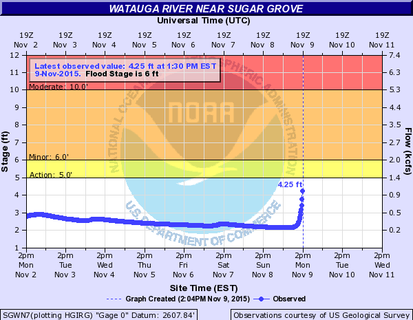 Watauga river gauge at 211pm Nov 9