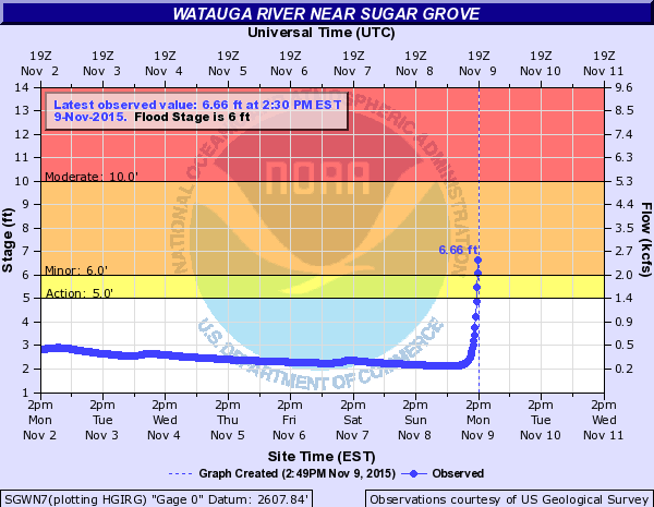 Watauga river gauge at 303pm Nov 9