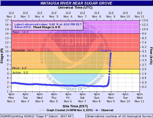 Watauga river gauge at 502pm Nov 9