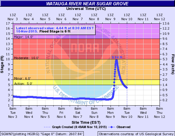 Watauga river gauge flooding Nov 9