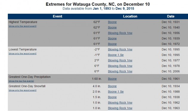 December 10 weather records