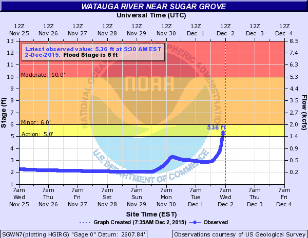 Watauga River flood gauge1_Dec 2 2015